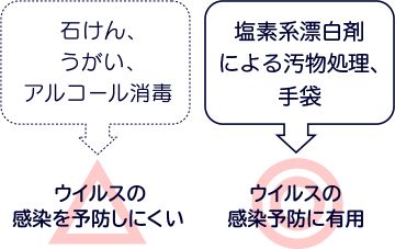 石けん、うがい、アルコール消毒→ウイルスの感染を予防しにくい 塩素系漂白剤による汚物処理、手袋→ウイルスの感染予防に有用
