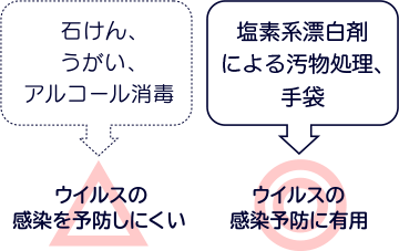 石けん、うがい、アルコール消毒→ウイルスの感染を予防しにくい 塩素系漂白剤による汚物処理、手袋→ウイルスの感染予防に有用