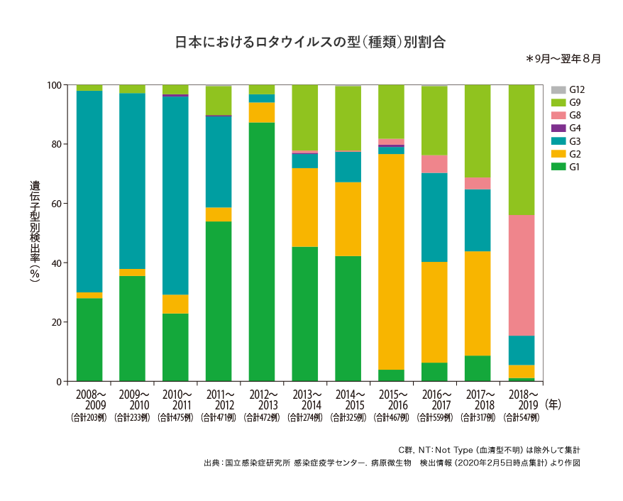 日本におけるロタウイルスの型(種類)別割合