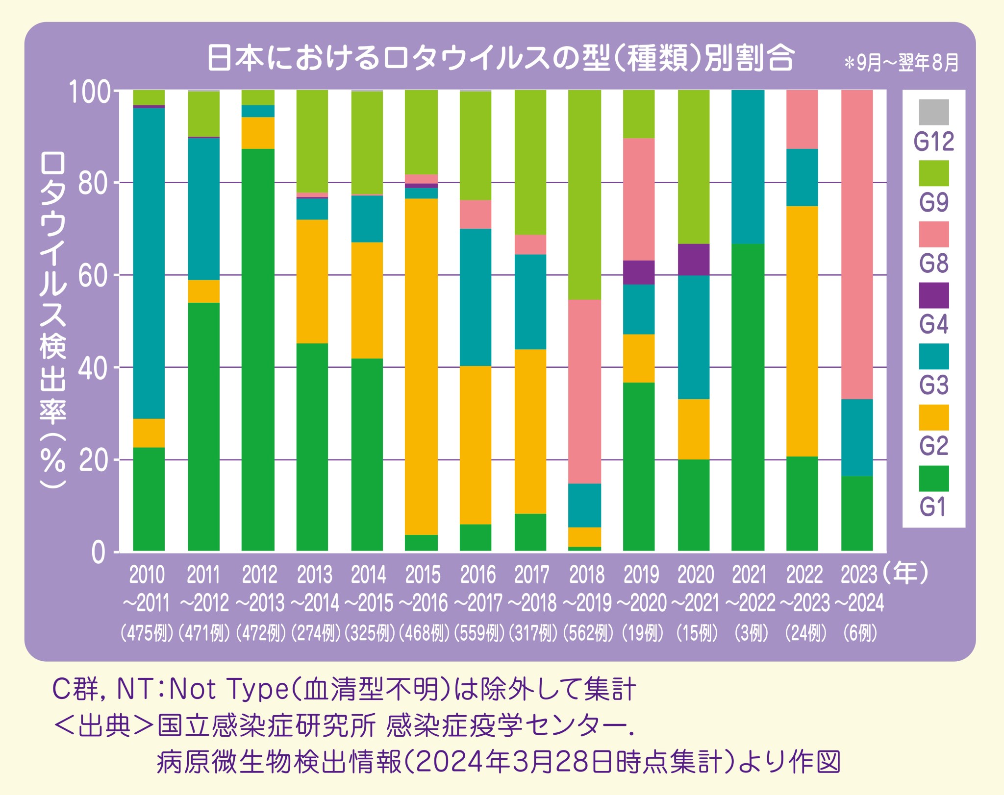 日本におけるロタウイルスの型(種類)別割合