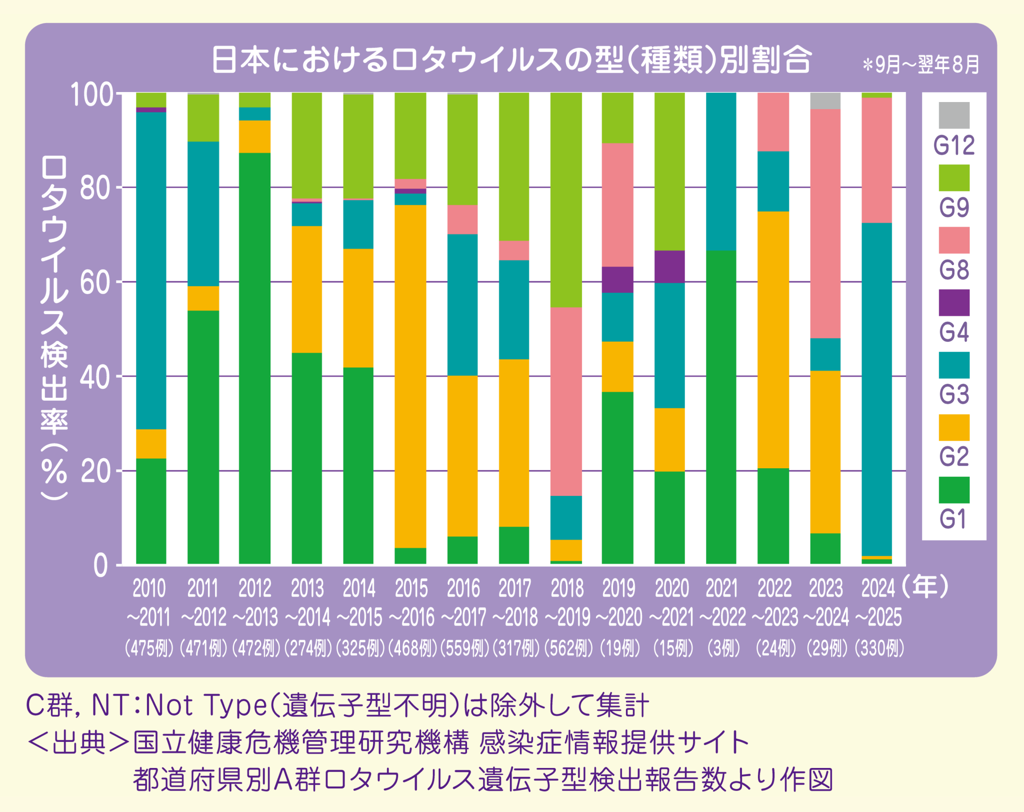 日本におけるロタウイルスの型(種類)別割合